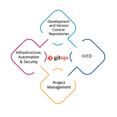 Platform Engineering with GitOps: A Modern Approach to Infrastructure Management | Platform Engineers