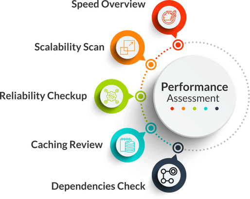 Performance-focused Application Assessment | platformengineers Performance-focused Application Assessment | platformengineers
